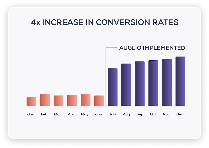 Virtual Try On Conversion Boost